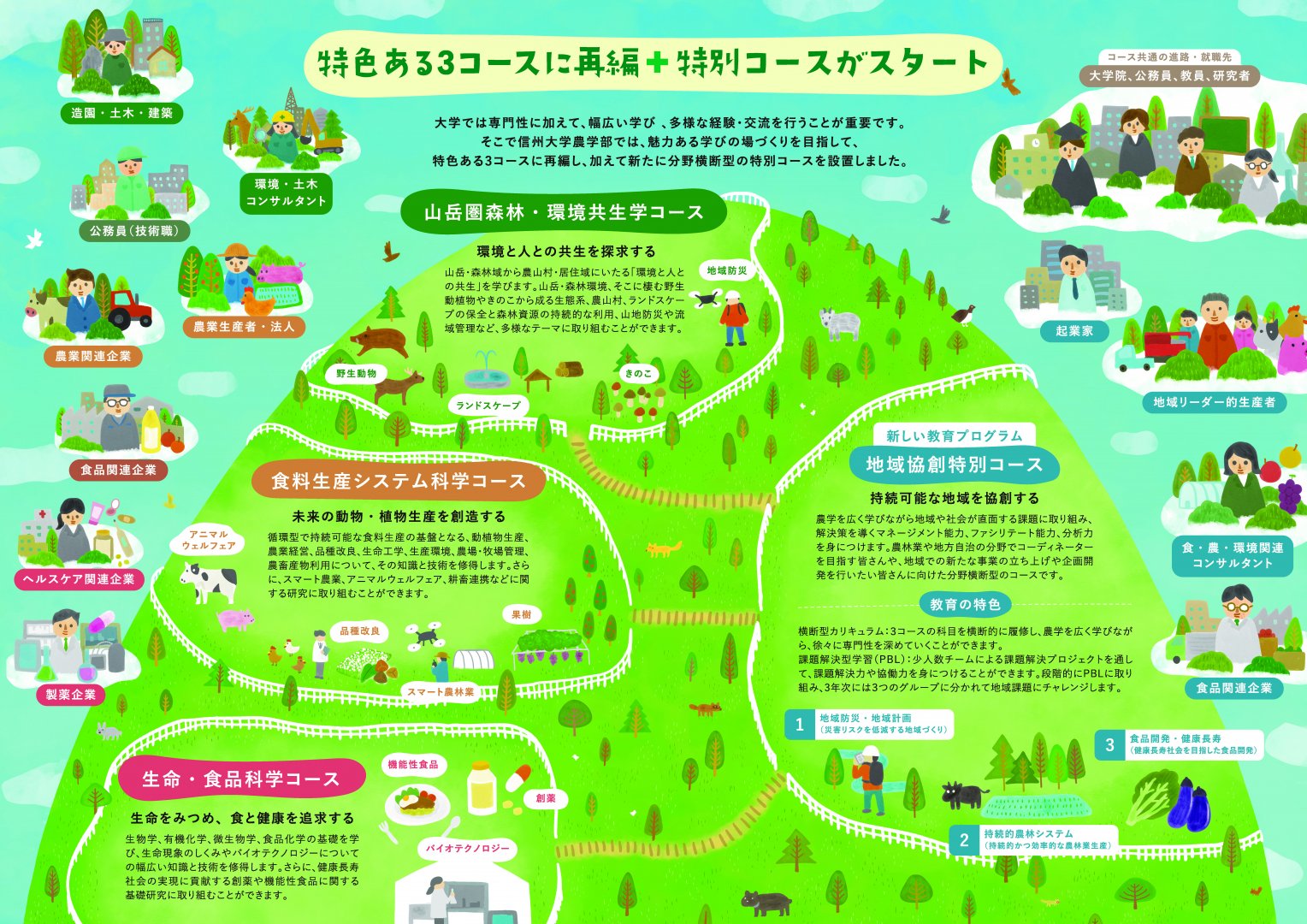 農学部コース再編のお知らせ（令和7年4月～） | 農学部からの