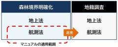 図-1 森林境界明確化の成果を地籍調査に活用