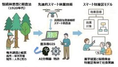 図2 スマート照査法による東春近財産区の持続可能な森林経営