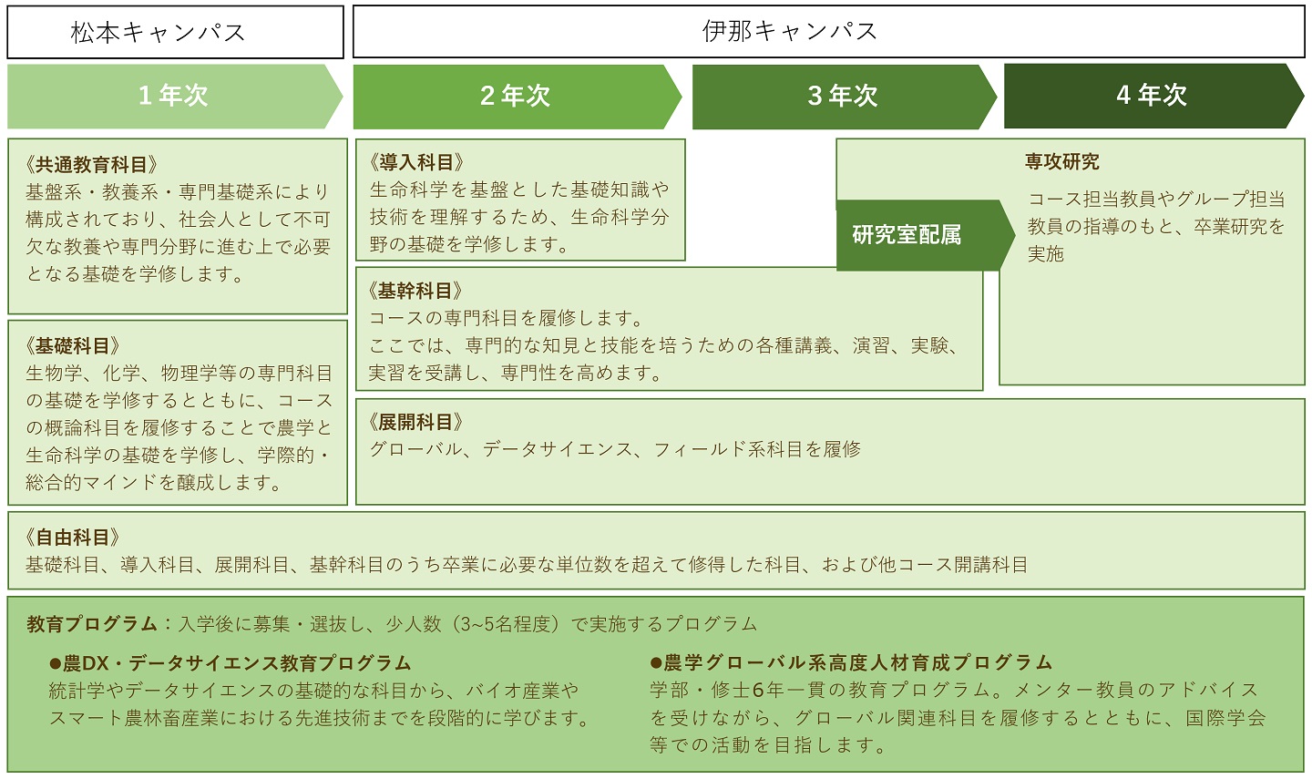 コース再編のご案内 | 学部案内 | 信州大学 農学部