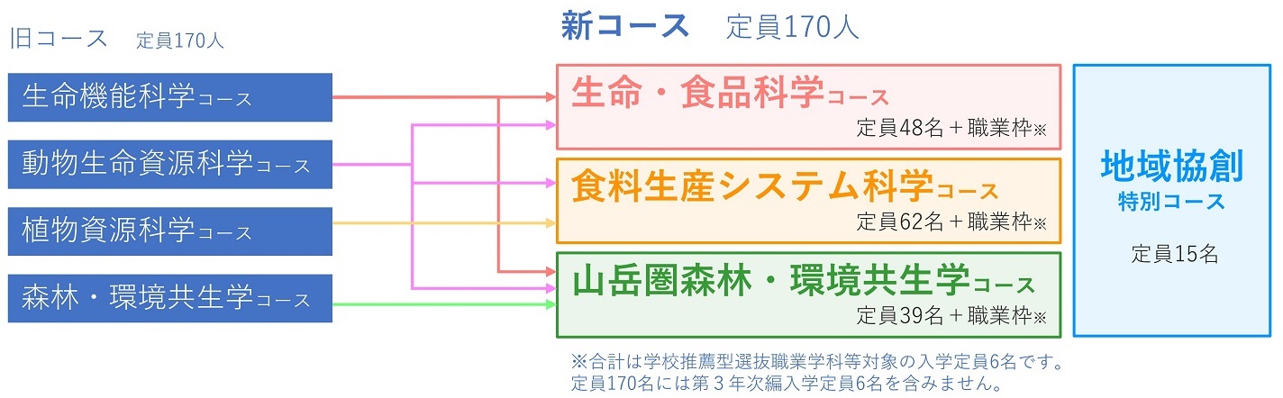 コース再編のご案内 | 学部案内 | 信州大学 農学部