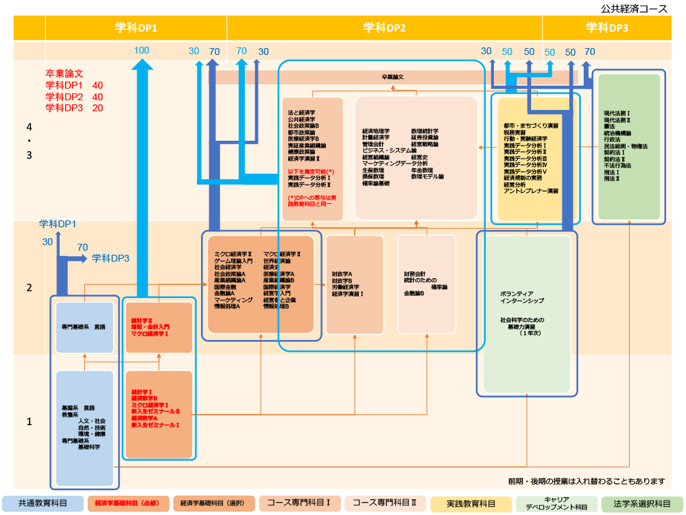 公共経済コース カリキュラムマップ