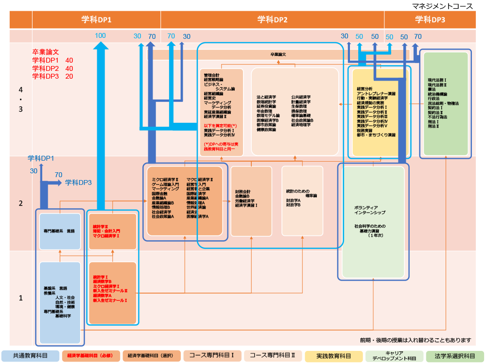 企業と制度の経済分析コース カリキュラムマップ