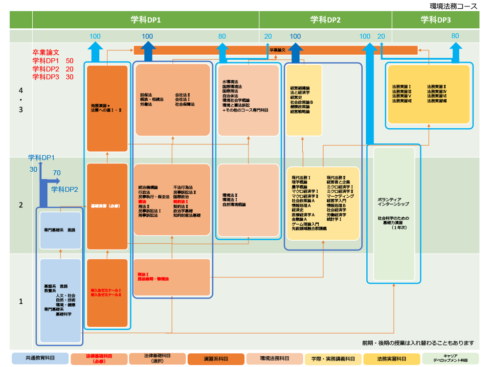 環境法務コース カリキュラムマップ