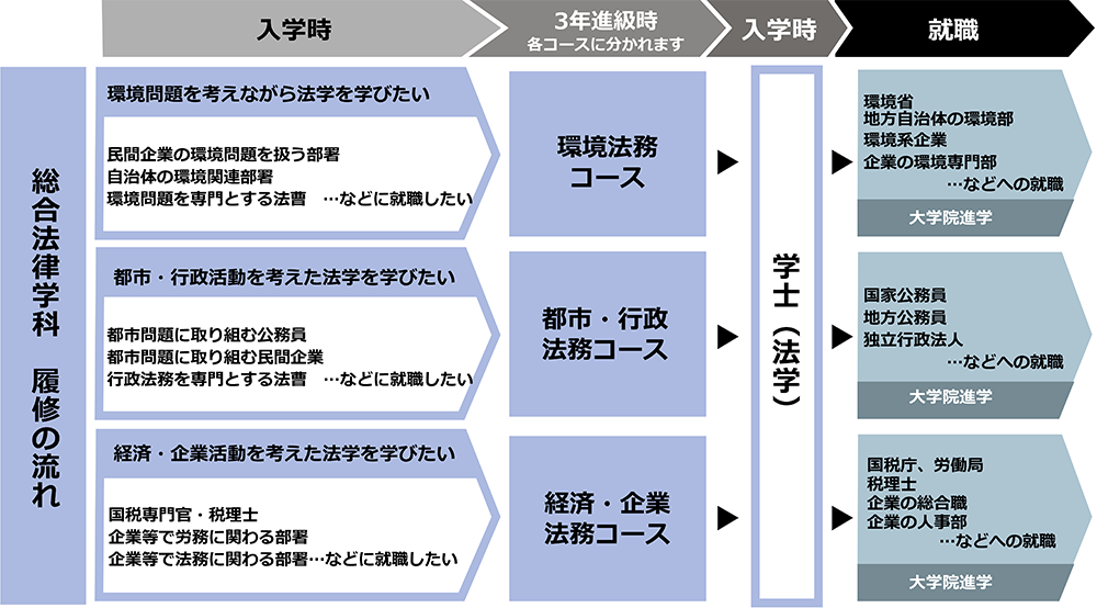 履修の流れ
