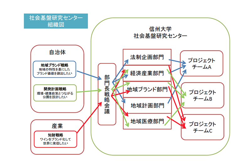 社会基盤研究センター組織図