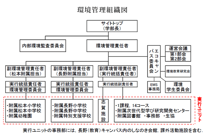 組織図