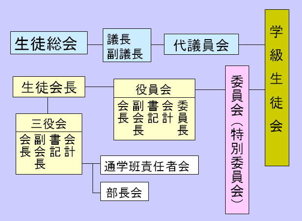 生徒会の組織