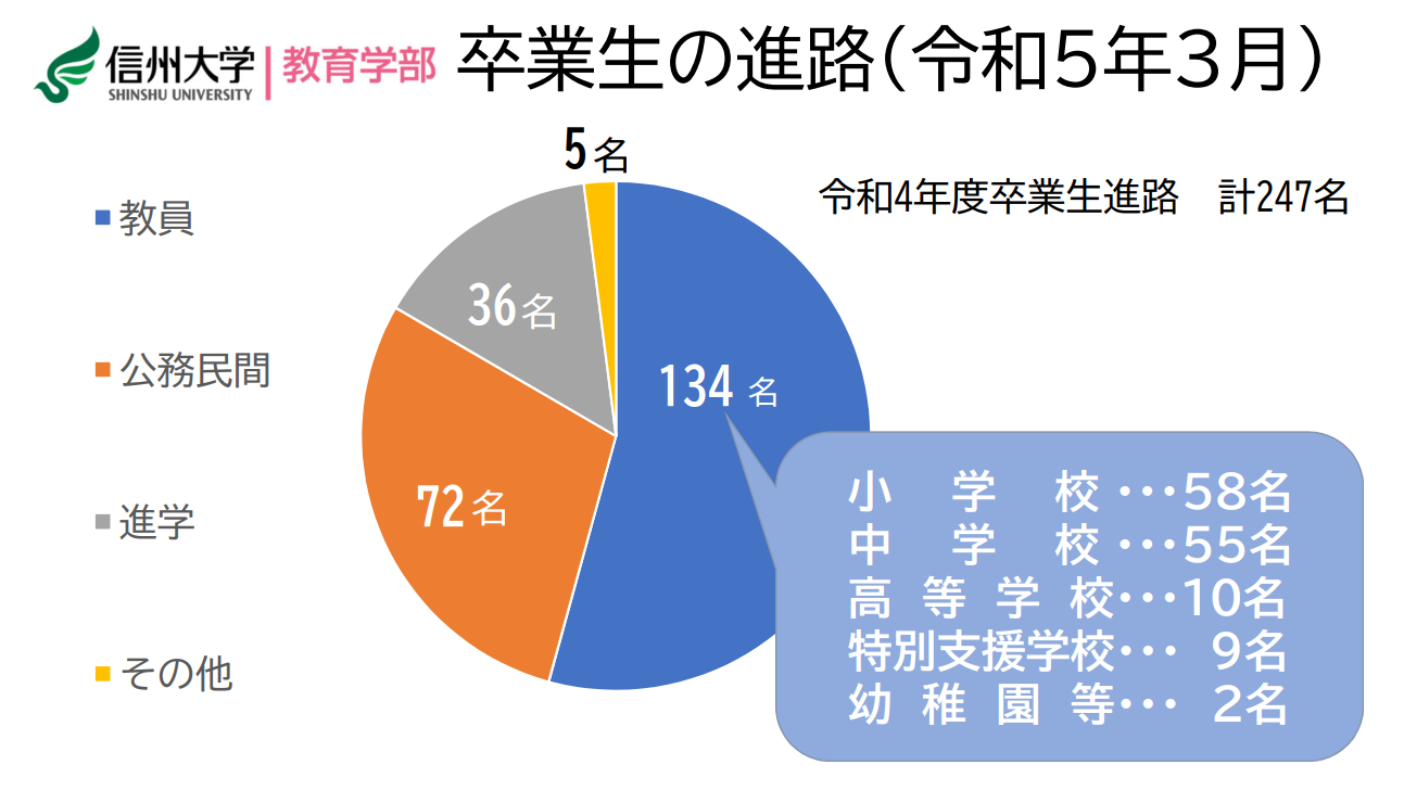 信州大学教育学部令和4年度卒業生247名の進路
教員134名、公務民間72名、進学36名、その他5名。教員のうち小学校58名、中学校55名、高等学校10名、特別支援学校9名、幼稚園2名。