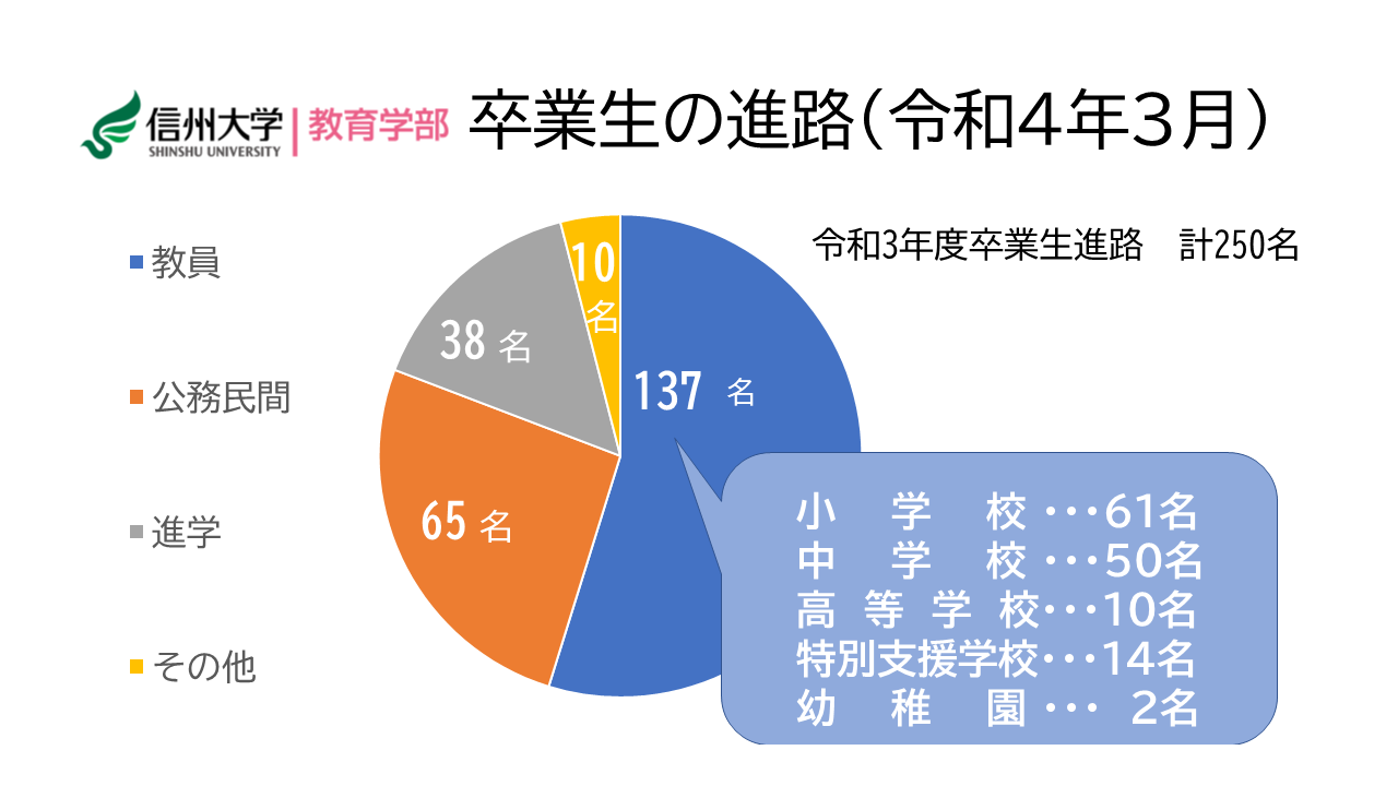 信州大学教育学部卒業生の進路
教員137名、公務民間65名、進学38名、その他10名。教員のうち小学校61名、中学校50名、高等学校10名、特別支援学校14名、幼稚園2名。