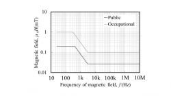 検討した25Hz~10 MHzにおけるICNIPR2010ガイドライン値