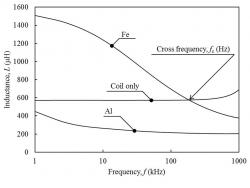 周波数に対するインダクタンスの変化