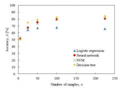 サンプル数と機械学習の技法による正解率の違い（大川M1)