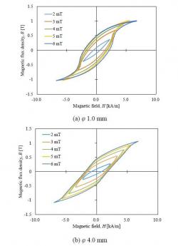 加工率の違いによる磁化特性に注目した一例(MAG-20-116)