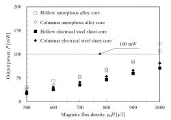 環境磁界（交流磁界）に対する発電量結果の一例