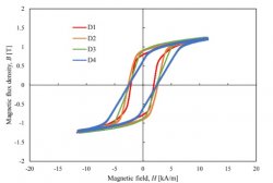 残留応力付与による磁気特性変化結果の一例（重田M1）