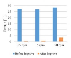 改良前後での角度誤差比較（外周３１X）