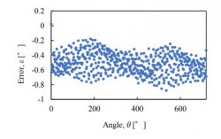 改良後での角度誤差ばらつき（内周３2X，5rpm）