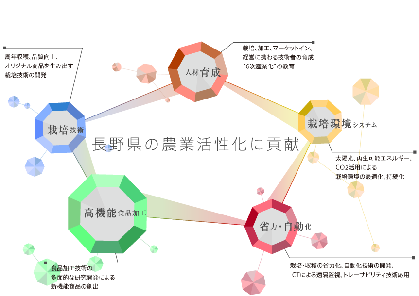 長野県の農業活性化に貢献