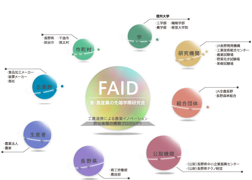 工農連携による農業イノベーション 創出基盤の構築プロジェクト