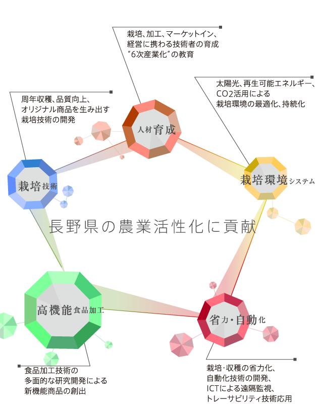 長野県の農業活性化に貢献