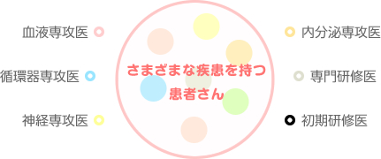 血液専攻医 循環器専攻医 神経専攻医 内分泌専攻医 専門研修医 初期研修医 さまざまな疾患を持つ 患者さん