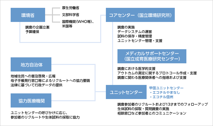 実施体制図