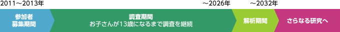 エコチル調査の流れ