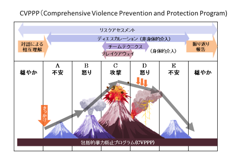 怒りが強くなって爆発するところから落ち着くまでのサイクルとその間の介入を示したモデル.JPG