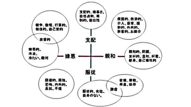 これまで研究されてきた対人円環モデル研究の項目をまとめた図.JPG