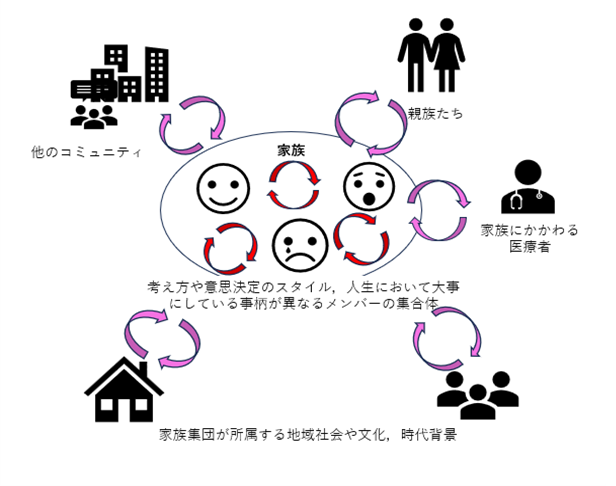 家族は、様々な機能や役割を有するシステムとして家族看護はとらえます。家族は、家族内・家族外で相互作用を受けており、家族にかかわる援助者は、こうした相互作用を検討しながら、自分自身も家族との相互作用の中で、支援を行っているのです。