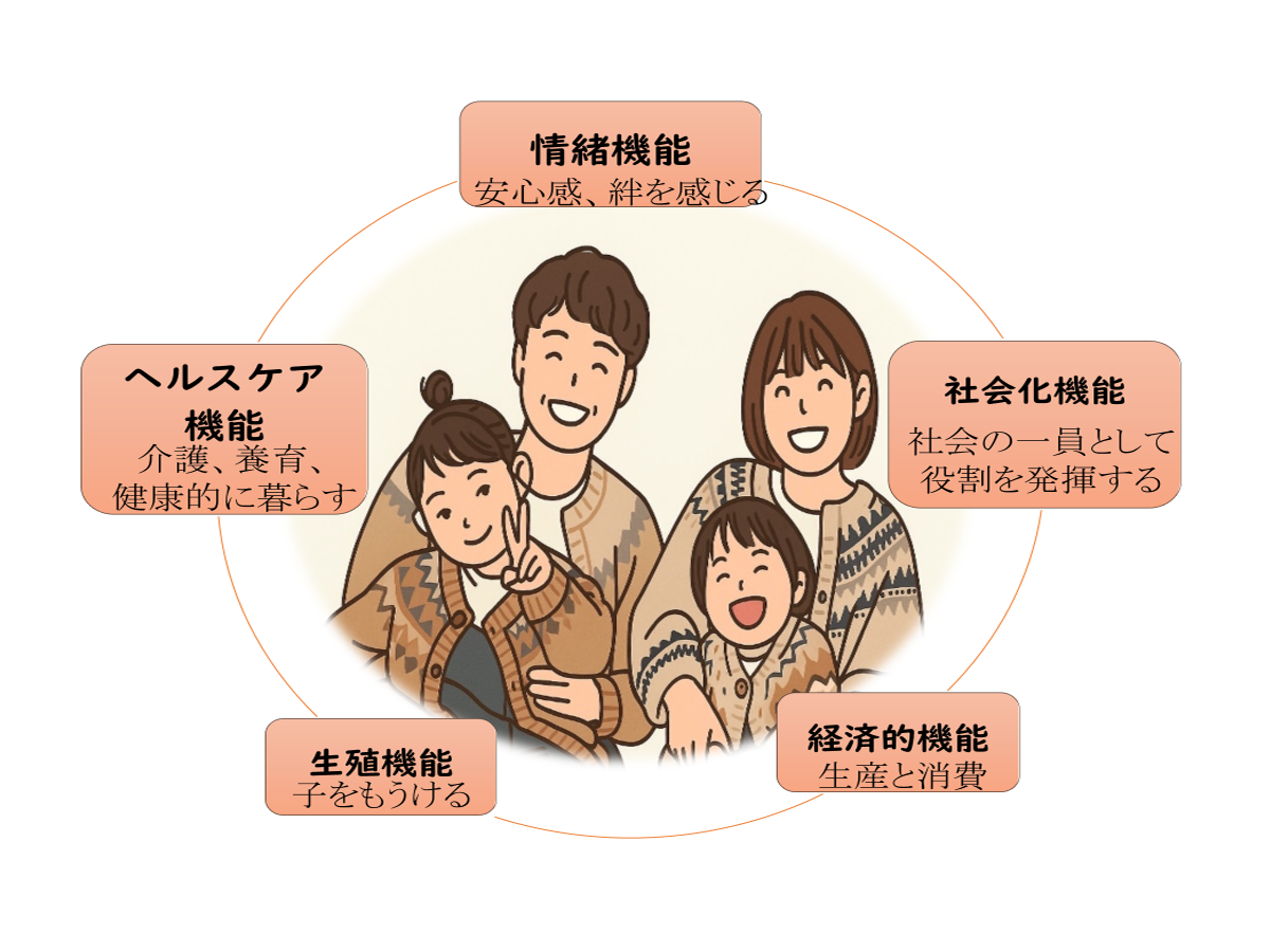 家族は内外に対して様々な機能を持ちながら、セルフケアを行っている。看護者は家族らしさを生かしたセルフケア支援を行う。