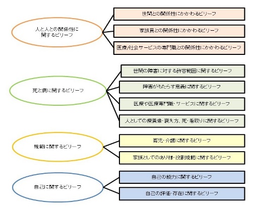 障害をもつ子どもを育てる家族のビリーフ〈信念〉