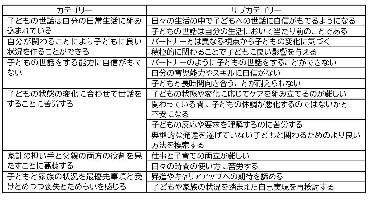 重症心身障害児を育てる父親の子どもへの養育に関する認識（一部）