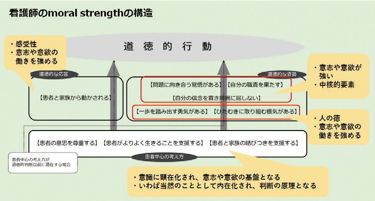 看護師のmoral strength の構造：15th 日本看護倫理学会年次大会