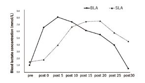 高強度運動後の乳酸値のピークは、血中乳酸（BLA）の方が唾液乳酸（SLA）よりも先にピークが来て、少しタイムラグがある