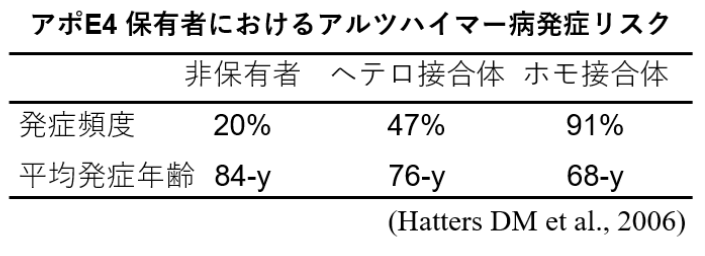 アポEの主なアイソフォームの基本構造