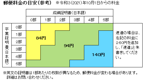 郵便料金の目安