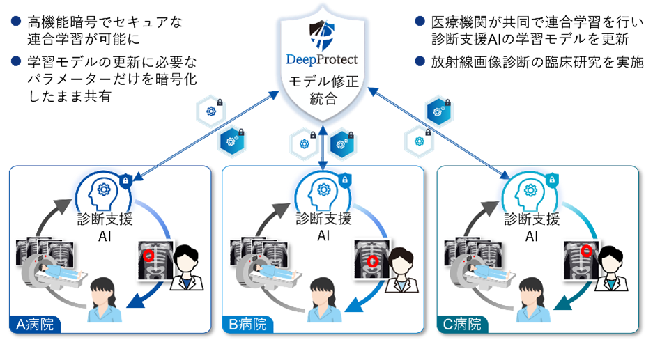 放射線画像診断支援AIの実用化に向け 高機能暗号を用いた異分野融合型の共同研究を開始