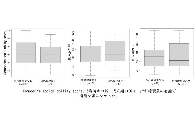 折れ線現象を経験した自閉スペクトラム症の子どもたちを成人後まで追跡調査した研究成果が、米国専門誌に掲載されました