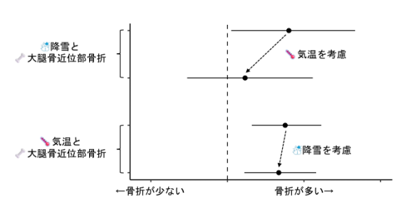 高齢者の大腿骨近位部骨折、「雪」より「寒さ」が影響？   ―長野県の研究結果が国際学術誌に掲載― 