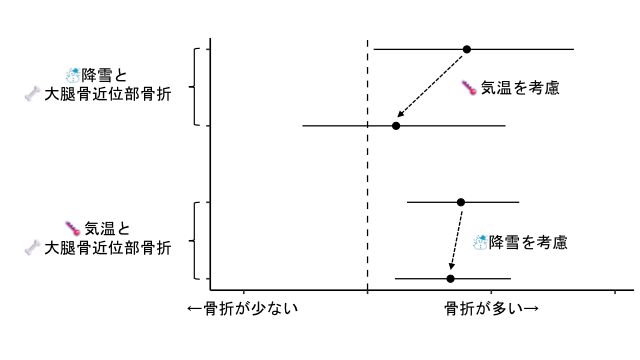 高齢者の大腿骨近位部骨折、「雪」より「寒さ」が影響？   ―長野県の研究結果が国際学術誌に掲載― 