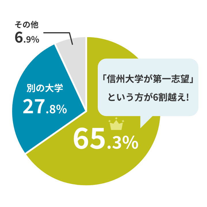 信州大学は第一志望だった?