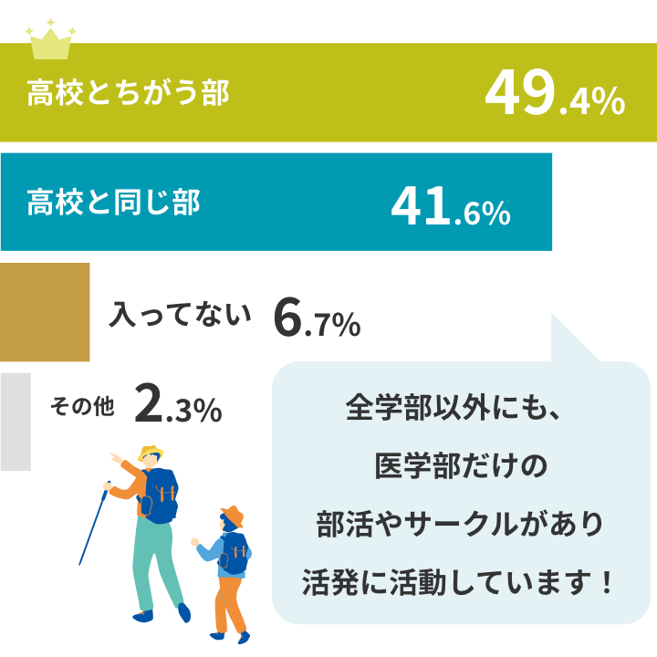 部活動・サークルには入ってる?