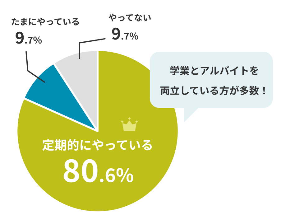 アルバイトしてる?