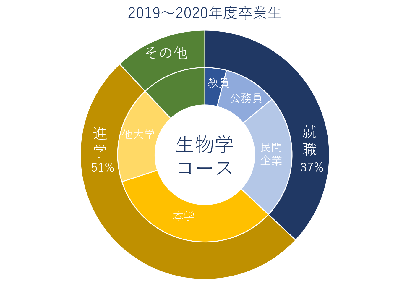 進路・就職・資格 生物学コース 信州大学 理学部 進路・就職・資格 生物学コース 信州大学 理学部