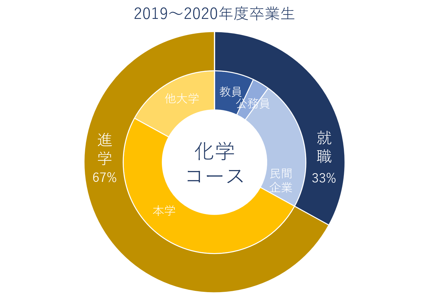 進路 就職 資格 化学コース 信州大学 理学部
