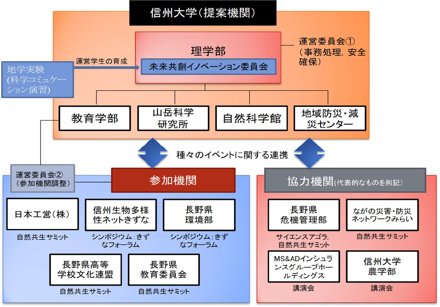 体制図