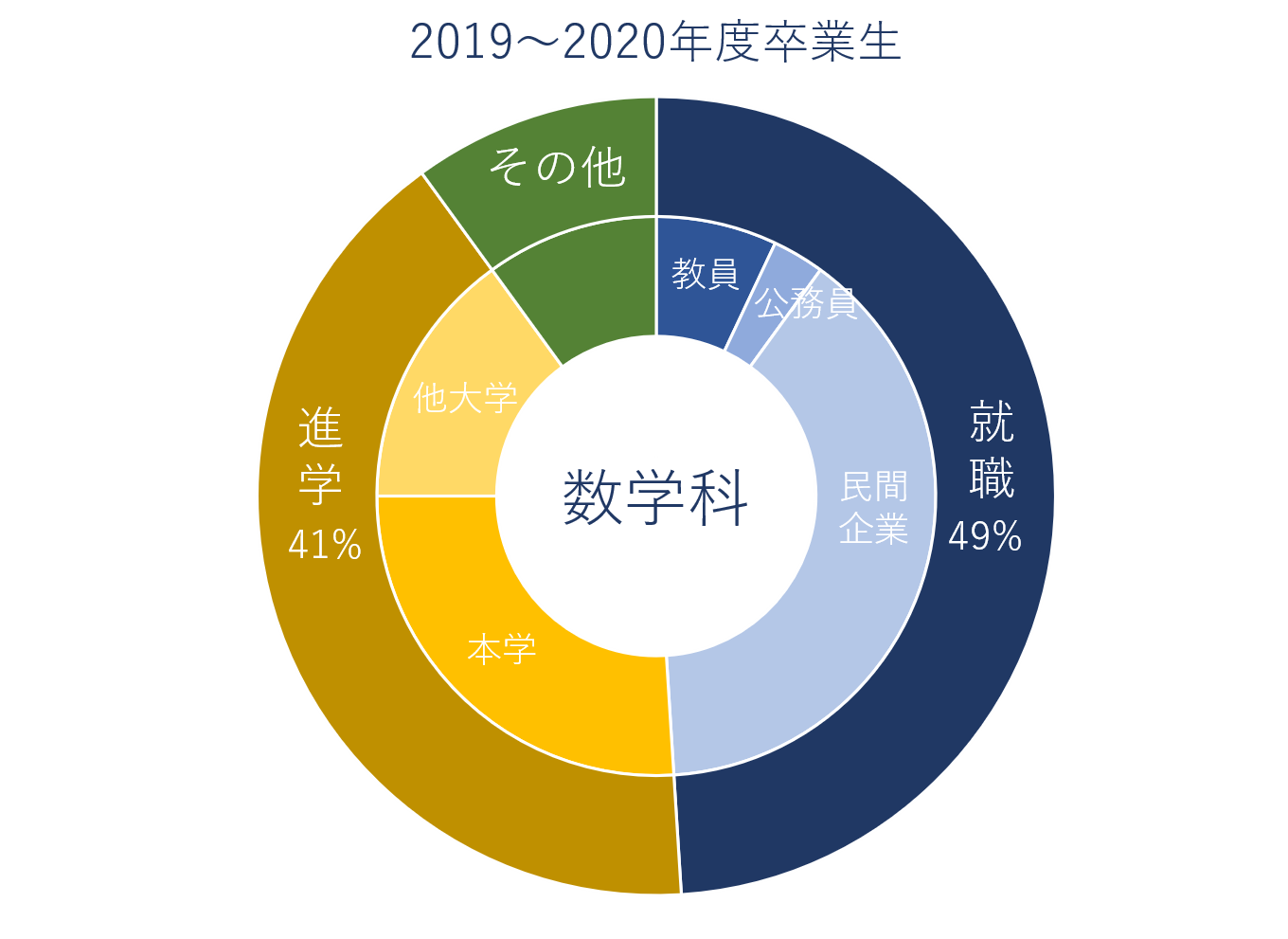 進路 就職 資格 数学科 信州大学 理学部 進路 就職 資格 数学科 信州大学 理学部