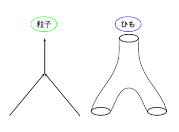 超弦理論-重力と量子論の統一を目指して